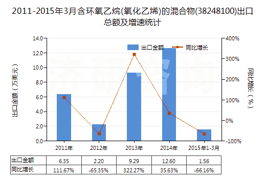2011-2015年3月含環(huán)氧乙烷(氧化乙烯)的混合物(38248100)出口總額及增速統(tǒng)計